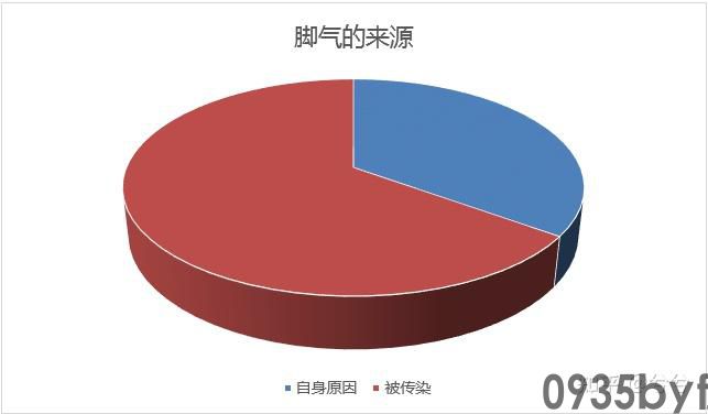 我的脚气已得病三个月了