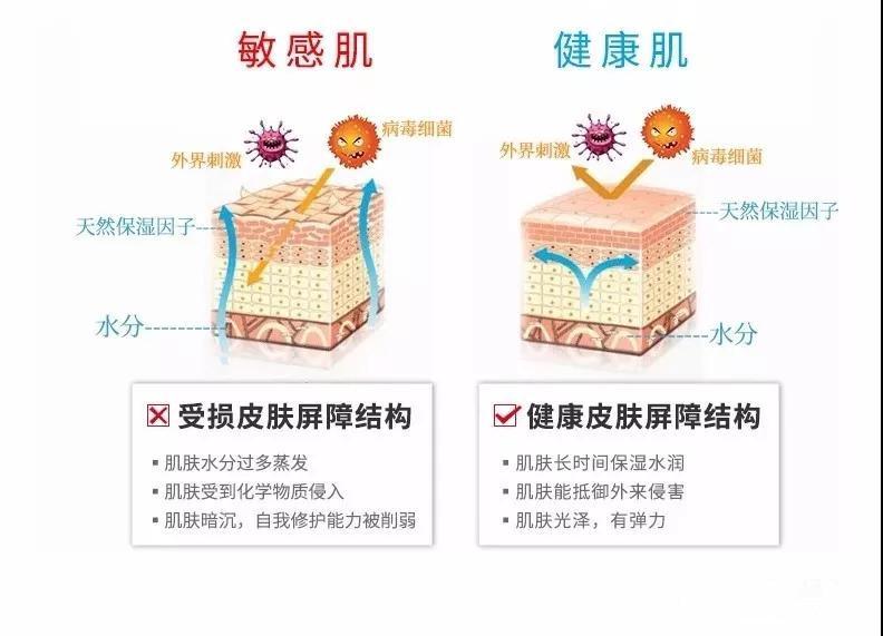外界环境刺激脱皮防护(图1) 外界环境刺激脱皮防护